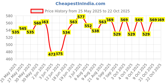 flipkart.com shah Leather types 12 Bore Gun Butt Cover, Bag Cover Free Size shah Price History Graph from 25 May 2025 to 21 Oct 2025