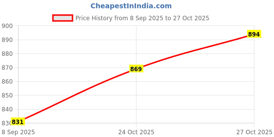 flipkart.com hanmech Leather Welding & Safety Apron, High Durability Heat resistance apron Safety Jacket hanmech Price History Graph from 8 Sep 2025 to 27 Oct 2025