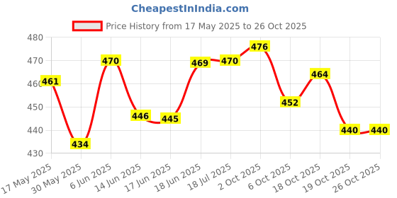 flipkart.com wishpool LEATHER WELDING EXTRA PADDED PALM HEAT & FIRE RESISTANT CUT PROOF GAUNTLET GLOVE LeatherSafety Gloves wishpool Price History Graph from 17 May 2025 to 25 Oct 2025