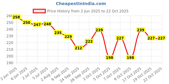 flipkart.com donizard Leather Welding Hand Gloves for Fire Resistant, Oven Grill, BBQ, Animal handling Leather Safety Gloves donizard Price History Graph from 2 Jun 2025 to 21 Oct 2025
