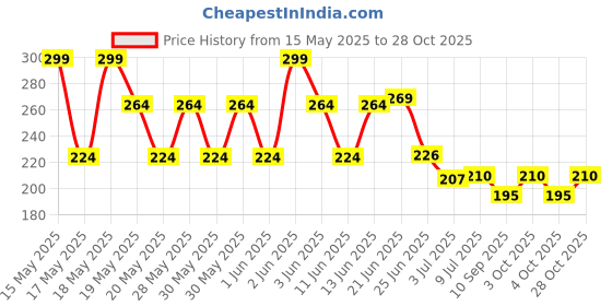 flipkart.com srijan Leather winter warm Snow Proof Gloves men & women for Bike Motorcycle Riding Gloves srijan Price History Graph from 15 May 2025 to 28 Oct 2025