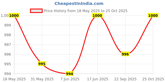 flipkart.com leather world 16 inch Expandable Laptop Messenger Bag leather world Price History Graph from 18 May 2025 to 25 Oct 2025
