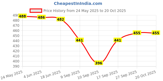 flipkart.com leather world Brown Men Sling Bag Messenger Sling Bag leather world Price History Graph from 24 May 2025 to 20 Oct 2025