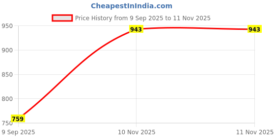 flipkart.com leather world Men & Women Brown Messenger Bag leather world Price History Graph from 9 Sep 2025 to 10 Nov 2025