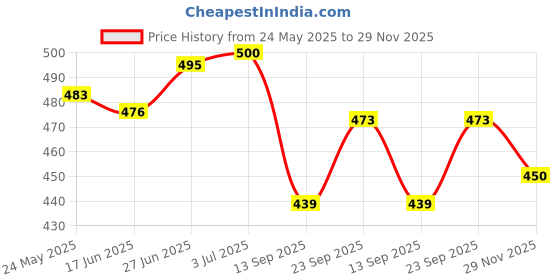 flipkart.com leather world Tan Men Messenger Bag - Medium Sling Shoulder Cross body Bag leather world Price History Graph from 24 May 2025 to 29 Nov 2025