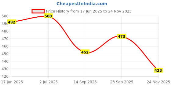 flipkart.com leather world Tan Men Sling Bag - Mini Cross body Messenger Bag leather world Price History Graph from 17 Jun 2025 to 24 Nov 2025