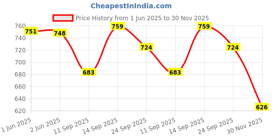 flipkart.com leather world Watch Storage Box watch Organizer watch case Watch Collection 8 Slot Watch Box leather world Price History Graph from 1 Jun 2025 to 30 Nov 2025