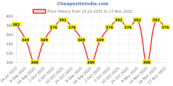 flipkart.com planetoid Leather Wrap Choice Matte Black Wine Whiskey Or Holder Pocket Bottle Steel Stainless steel Hip Flask planetoid Price History Graph from 24 Jul 2025 to 16 Nov 2025