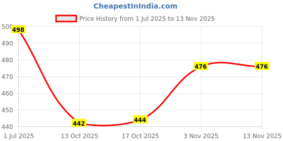 flipkart.com menzy Leather Wrap Liquor Flask Or Alcohol Drinks Holder Pocket Bottle With Funnel Set Stainless Steel Hip Flask menzy Price History Graph from 1 Jul 2025 to 13 Nov 2025