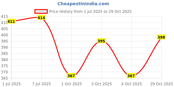 flipkart.com menzy Leather Wrap Liquor Flask Or Wine Whisky Alcohol Drinks Holder Pocket Bottle Stainless Steel Hip Flask menzy Price History Graph from 1 Jul 2025 to 29 Oct 2025