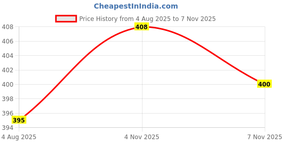 flipkart.com nain international Leather Wrapped Stainless Steel Liquor Bottle for Men - Black (210 ml) Stainless steel Hip Flask nain international Price History Graph from 4 Aug 2025 to 7 Nov 2025