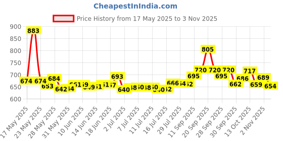 flipkart.com gsquare leather yoga mat Black 10 mm Yoga Mat gsquare Price History Graph from 17 May 2025 to 2 Nov 2025