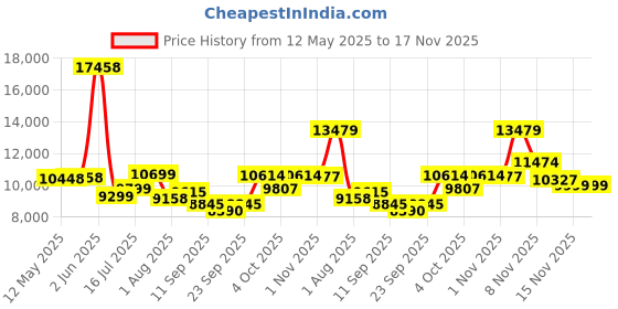 flipkart.com westido Leatherette 3 SeaterSofa westido Price History Graph from 12 May 2025 to 16 Nov 2025