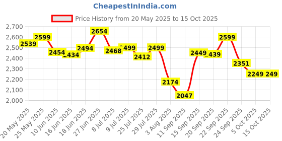 flipkart.com furnimax Leatherette Folding Study Chair With Cushion & Adjustable Writing Pad Cotton Blend Study Arm Chair furnimax Price History Graph from 20 May 2025 to 15 Oct 2025