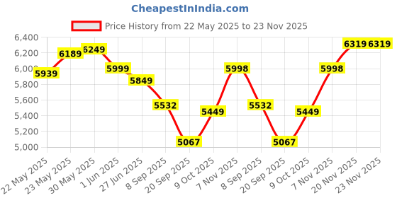flipkart.com palarial Leatherette High-Back Revolving Office Chair with Chrome Base and Lumbar Support Leatherette Office Executive Chair palarial Price History Graph from 22 May 2025 to 23 Nov 2025