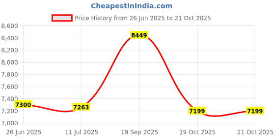 flipkart.com oakcraft Leatherette Office Adjustable Arm Chair oakcraft Price History Graph from 26 Jun 2025 to 21 Oct 2025