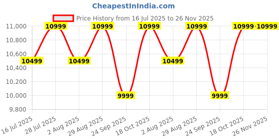 flipkart.com gtplayer Leatherette Office Adjustable Arm Chair gtplayer Price History Graph from 16 Jul 2025 to 26 Nov 2025