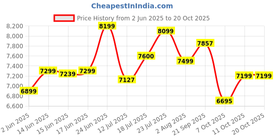 flipkart.com oakcraft Leatherette Office Adjustable Arm Chair oakcraft Price History Graph from 2 Jun 2025 to 20 Oct 2025