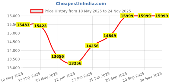 flipkart.com chairtech Leatherette Office Adjustable Arm Chair chairtech Price History Graph from 18 May 2025 to 24 Nov 2025