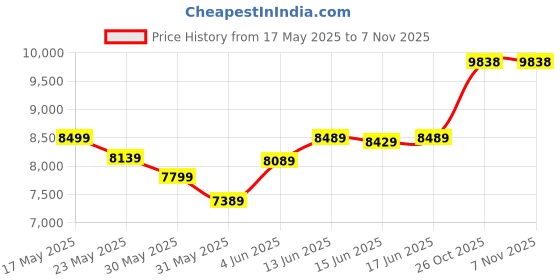 flipkart.com chairtech Leatherette Office Adjustable Arm Chair chairtech Price History Graph from 17 May 2025 to 7 Nov 2025