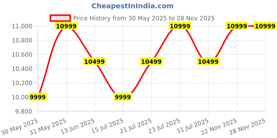 flipkart.com gtplayer Leatherette Office Adjustable Arm Chair gtplayer Price History Graph from 30 May 2025 to 27 Nov 2025