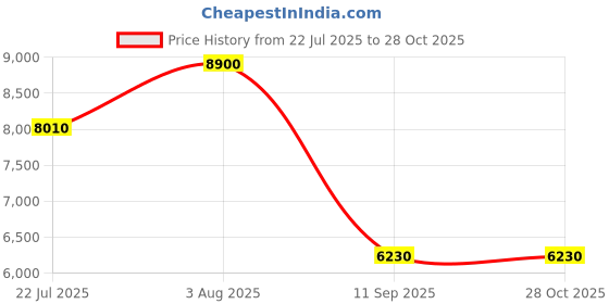 flipkart.com fd furnituredeal Leatherette Office Adjustable Arm Chair fd furnituredeal Price History Graph from 22 Jul 2025 to 28 Oct 2025