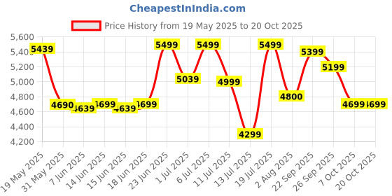 flipkart.com oakcraft Leatherette Office Executive Chair oakcraft Price History Graph from 19 May 2025 to 20 Oct 2025