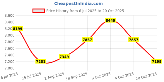 flipkart.com oakcraft Leatherette Office Executive Chair oakcraft Price History Graph from 6 Jul 2025 to 20 Oct 2025
