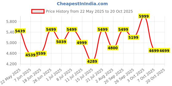 flipkart.com oakcraft Leatherette Office Executive Chair oakcraft Price History Graph from 22 May 2025 to 20 Oct 2025