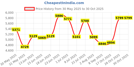 flipkart.com flipkart perfect homes Leatherette Office Executive Chair flipkart perfect homes Price History Graph from 30 May 2025 to 30 Oct 2025