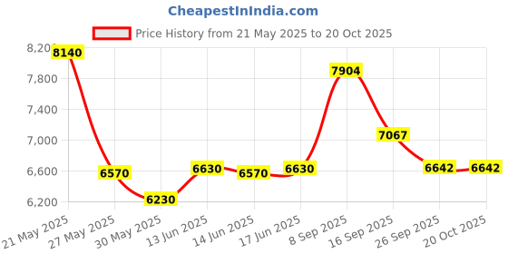 flipkart.com adiko Leatherette Office Executive Chair adiko Price History Graph from 21 May 2025 to 20 Oct 2025