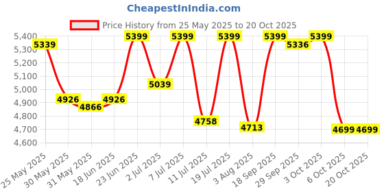 flipkart.com oakcraft Leatherette Office Executive Chair oakcraft Price History Graph from 25 May 2025 to 20 Oct 2025