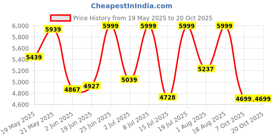 flipkart.com oakcraft Leatherette Office Executive Chair oakcraft Price History Graph from 19 May 2025 to 20 Oct 2025