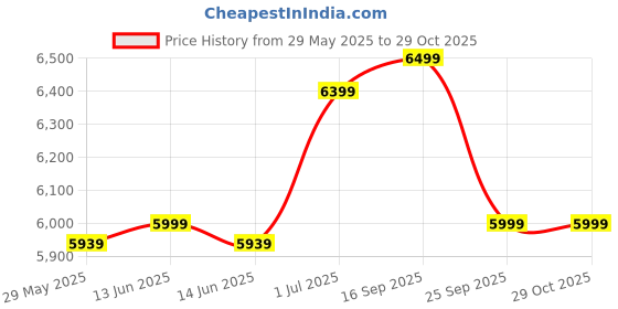 flipkart.com nice furniture Leatherette Office Executive Chair nice furniture Price History Graph from 29 May 2025 to 28 Oct 2025