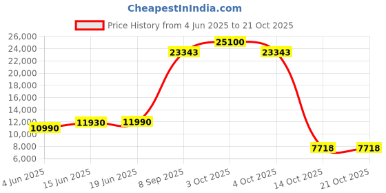 flipkart.com hof Leatherette Office Executive Chair hof Price History Graph from 4 Jun 2025 to 20 Oct 2025