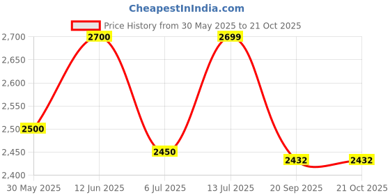 flipkart.com guru Leatherette Office Executive Chair guru Price History Graph from 30 May 2025 to 21 Oct 2025