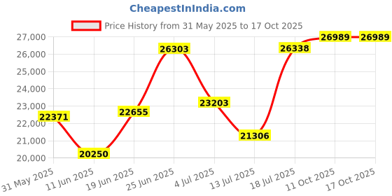flipkart.com chairtech Leatherette Office Executive Chair chairtech Price History Graph from 31 May 2025 to 17 Oct 2025