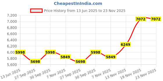 flipkart.com palarial Leatherette Office Executive Chair palarial Price History Graph from 13 Jun 2025 to 23 Nov 2025