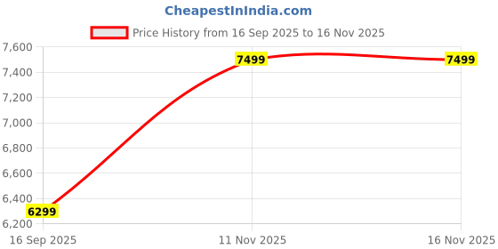 flipkart.com adiko Leatherette Office Executive Chair adiko Price History Graph from 16 Sep 2025 to 16 Nov 2025