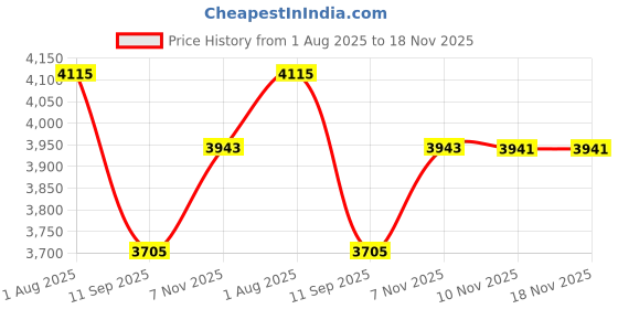 flipkart.com goyalson Leatherette Office Visitor Chair goyalson Price History Graph from 1 Aug 2025 to 17 Nov 2025
