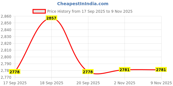 flipkart.com school furniture Leatherette Office Visitor Chair school furniture Price History Graph from 17 Sep 2025 to 6 Nov 2025