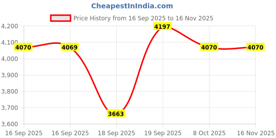 flipkart.com ratison Leatherette Office Visitor Chair ratison Price History Graph from 16 Sep 2025 to 16 Nov 2025