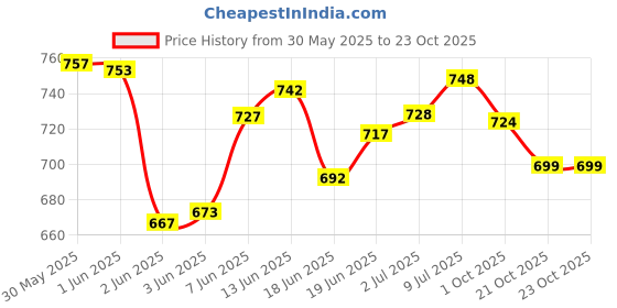 flipkart.com de jure fitness Leatherette Yoga Mat, Foldable yoga mat, Professional Yoga Mat for Men & Women Blue 10 mm Yoga Mat de jure fitness Price History Graph from 30 May 2025 to 23 Oct 2025