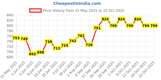 flipkart.com de jure fitness Leatherette Yoga Mat, Foldable yoga mat, Professional Yoga Mat for Men & Women Brown 10 mm Yoga Mat de jure fitness Price History Graph from 31 May 2025 to 22 Oct 2025