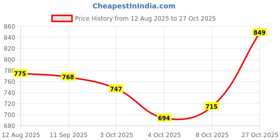 flipkart.com cce Leatherite 3D Mat For Hyundai Grand i10 Nios cce Price History Graph from 12 Aug 2025 to 27 Oct 2025