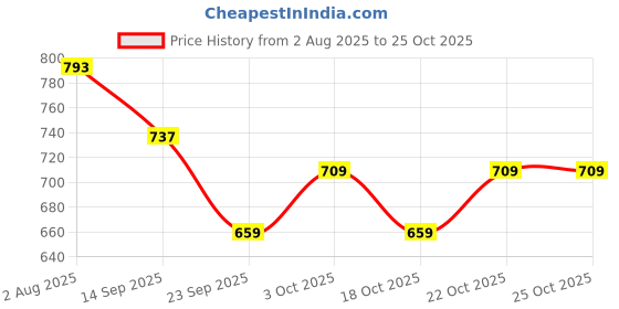 flipkart.com gadiparts Leatherite 3D Mat For Hyundai Santro Xing gadiparts Price History Graph from 2 Aug 2025 to 25 Oct 2025