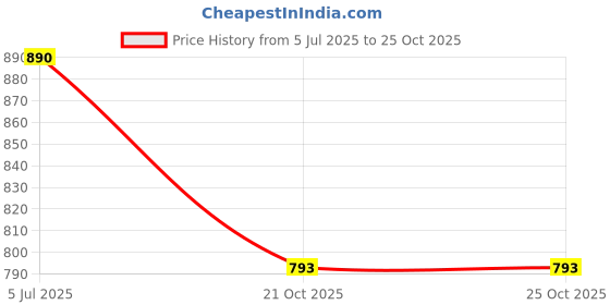 flipkart.com gadiparts Leatherite 3D Mat For Kia Sonet gadiparts Price History Graph from 5 Jul 2025 to 24 Oct 2025