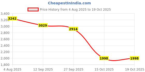 flipkart.com genfrid Leatherite 7D Mat For Chevrolet Tavera genfrid Price History Graph from 4 Aug 2025 to 19 Oct 2025