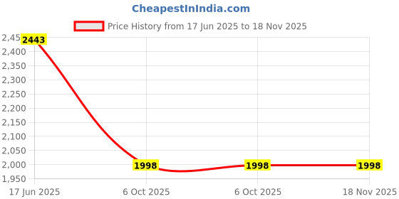 flipkart.com genfrid Leatherite 7D Mat For Datsun Redi GO genfrid Price History Graph from 17 Jun 2025 to 17 Nov 2025