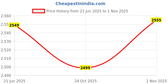 flipkart.com maties Leatherite 7D Mat For Ford Ecosport maties Price History Graph from 21 Jun 2025 to 1 Nov 2025